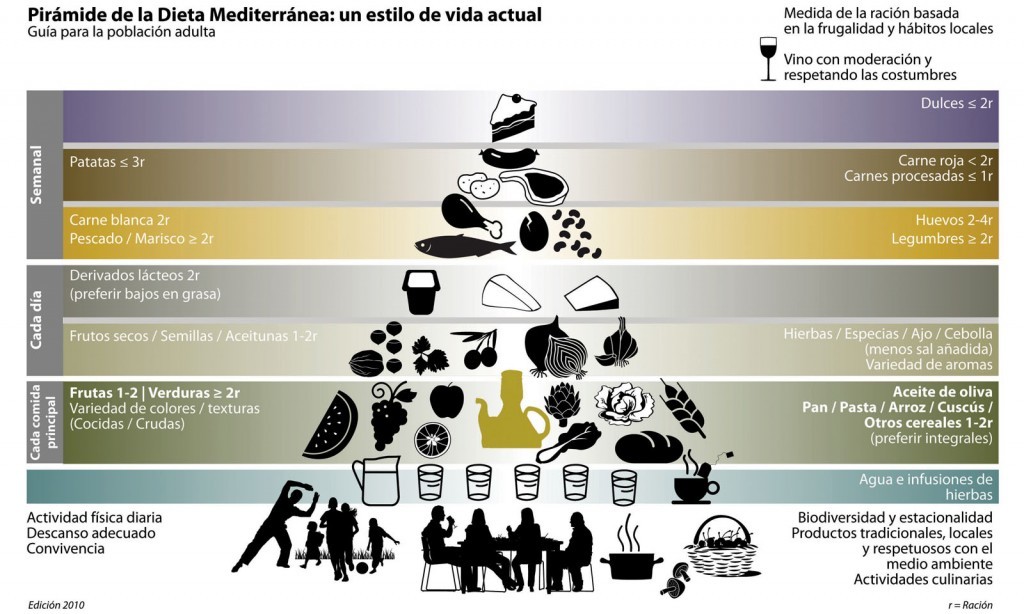 Dieta Mediterránea Tradicional